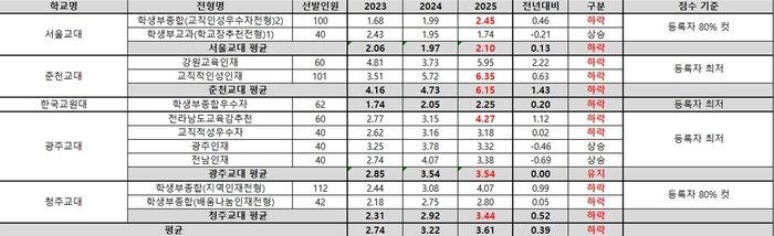 [자료 = 종로학원]