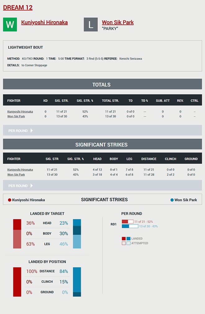 UFC Former Roster에서 찾은 ‘바키’ 박원식 드림 12 라이트급 경기 세부 기록. 사진=TKO
