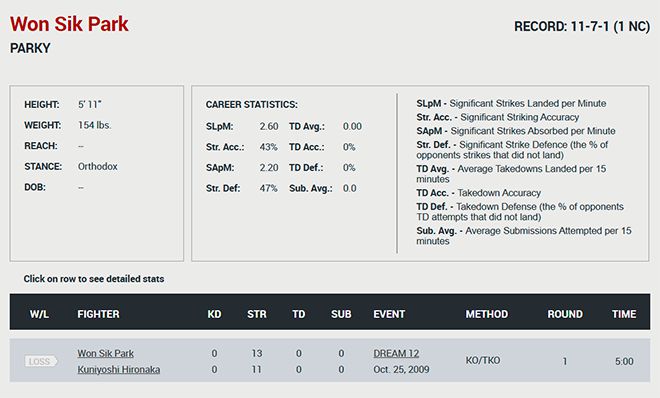 UFC Former Roster에 있는 드림 시절 ‘바키’ 박원식. 사진=TKO