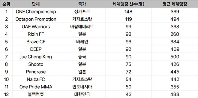 종합격투기대회 선수층 규모 아시아 랭킹