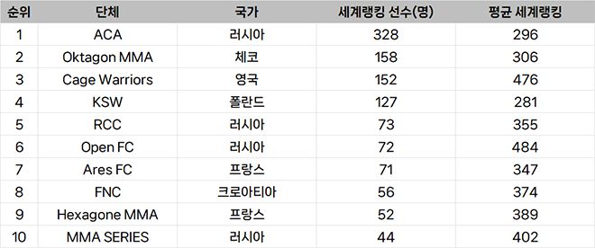 종합격투기대회 선수층 규모 유럽 랭킹