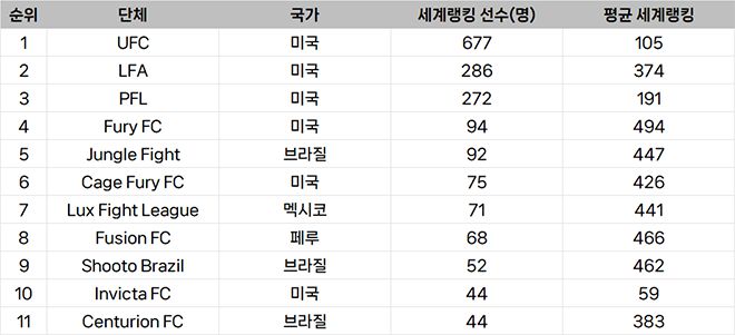 종합격투기대회 선수층 규모 남북아메리카 랭킹