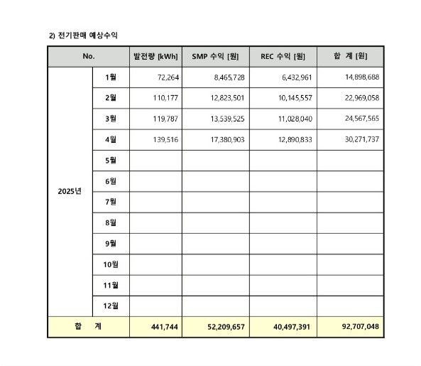 전주영 이장이 공개한 구양리 햇빛두레 발전 수익. [자료=구양리 제공]