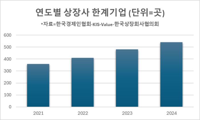 상장사 한계기업 추이