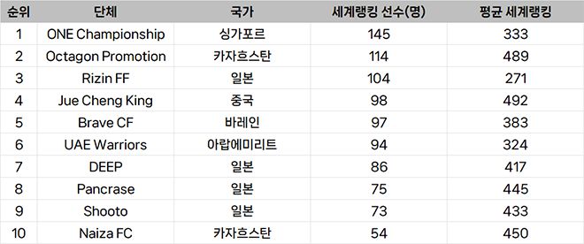 종합격투기대회 선수층 규모 아시아 랭킹
