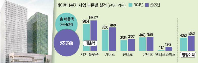 분당에 위치한 네이버 1784 전경.  네이버