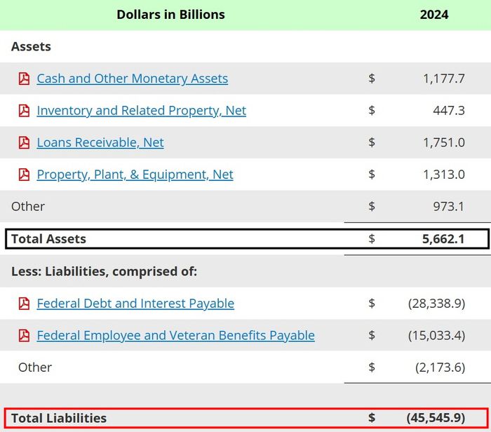 지난해 미 연방정부 재무제표 상 총자산(검은 칸)과 총부채(붉은 칸) 규모. <단위=십억 달러, 자료 : 미 재무부 산하 재무지원국>