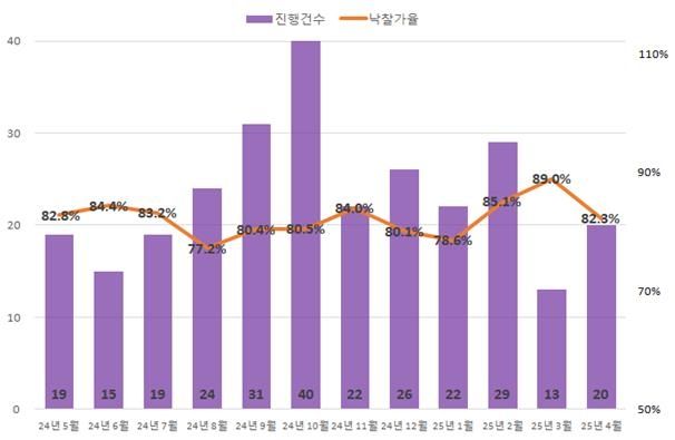 세종시 아파트 월별 경매 동향. [사진 출처 = 지지옥션]