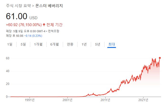 몬스터 베버리지 주가 그래프. 2010년 이후 주가 상승세가 두드러졌다. [구글}