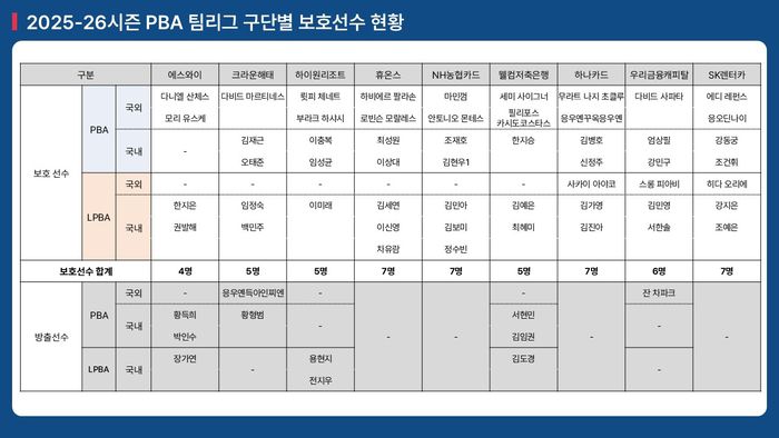 2025-26 PBA 팀리그 보호선수-방출선수 명단 (자료= PBA)