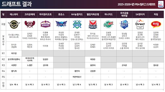 드래프트 결과. (자료=PBA)