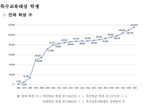 지난해 교육부가 발행한 ‘2024 특수교육통계’에 따르면 학령인구는 계속 감소하는 추세지만 특수교육대상 학생 수는 전국적으로 매년 증가 중이다. [사진 = 2024 특수교육통계]