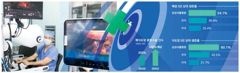 박성용 삼성서울병원 폐식도외과 교수가 새로 도입된 첨단 수술로봇인 '다빈치5'를 이용해 폐암 환자를 수술하고 있다. 삼성서울병원