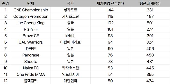 종합격투기대회 선수층 규모 아시아 랭킹