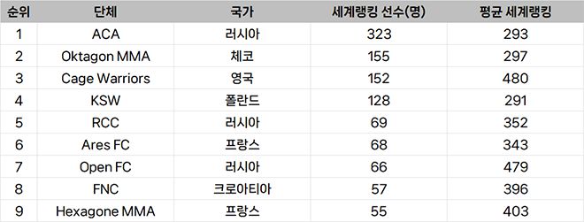 종합격투기 대회 선수층 규모 유럽 랭킹