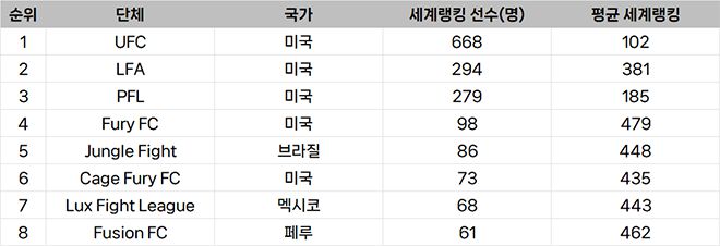 종합격투기 대회 선수층 규모 남북아메리카 랭킹