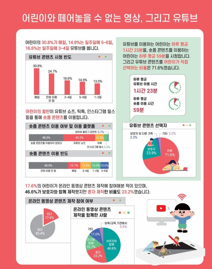 어린이 미디어 이용실태 인포그래픽. 한국언론진흥재단