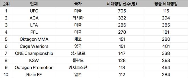 종합격투기대회 선수층 규모 글로벌 랭킹