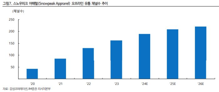 스노우피크 어패럴 오프라인 유통 채널수 추이[사진 출처=iM증권]