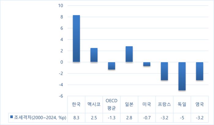 OECD 조세격차 증가율 추이(1인 독신 근로자·평균임금 기준) ※자료=OECD 데이터 분석