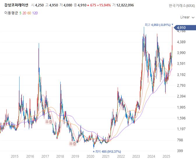 감성코퍼레이션 주가 추이[사진 출처=네이버증권 홈페이지 갈무리]