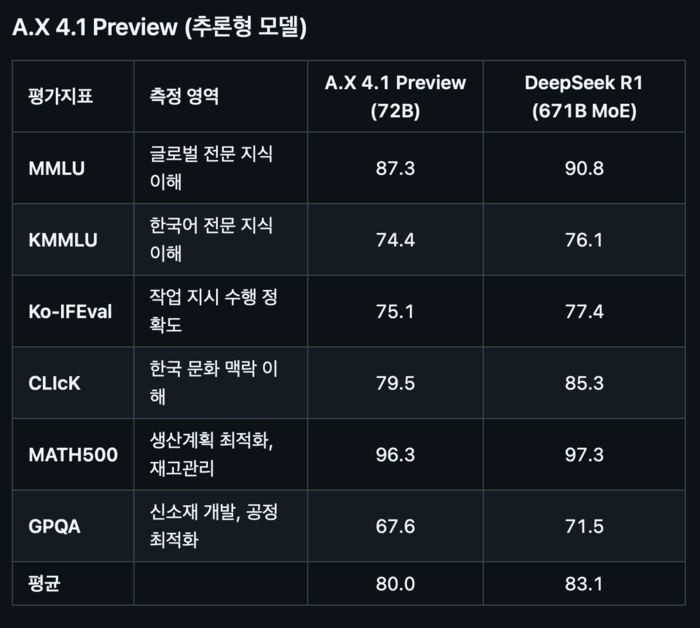 SKT가 개발하고 있는 추론형 AI 모델 ‘에이닷엑스(A.X) 4.1 프리뷰’와 딥시크 R1 모델의 주요 벤치마크 비교 [출처 = 깃허브 캡처]