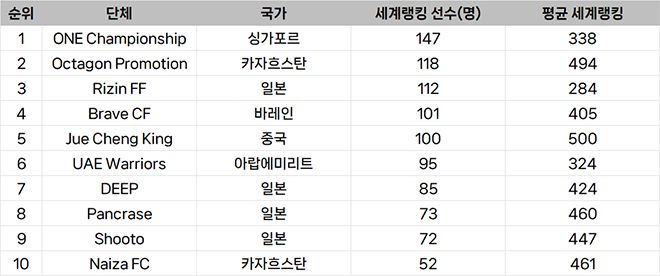 종합격투기대회 선수층 규모 아시아 랭킹