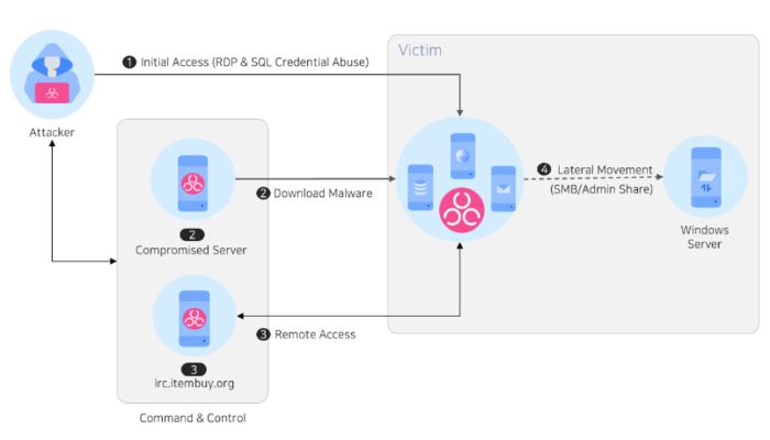 TA-ShadowCricket의 일부 악성코드와 도구에는 제작자와 관련된 것으로 보이는 키워드인 ‘Melody’, ‘Syrinx’, ‘WinEggDrop’이 포함돼 있다.  트렌드마이크로 보고서에 따르면 WinEggDrop은 1982년 10월 중국 광둥성 광저우시 출신 인물로 추정된다. <출처=안랩-NCSC 합동 보고서>