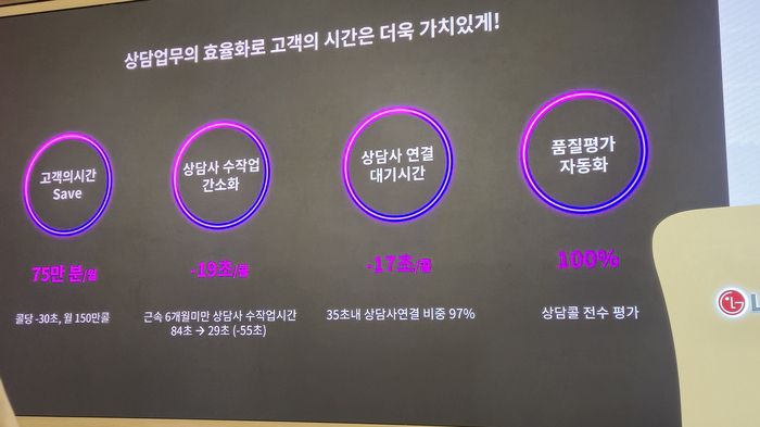 LG유플러스는 자체 개발한 인공지능(AI)을 활용해 고객의 질문을 이해하고 맞춤형 상담 내용을 추천하는 ‘AI 상담 어드바이저’ 도입으로 상담 시간을 획기적으로 줄였다고 강조헀다. 사진은 AI 적용으로 상담 효율성이 증가된 관련 수치 그림. <사진=고민서 기자>