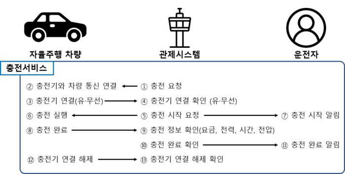 자율주행 무선충전기술 실증사업 개요
