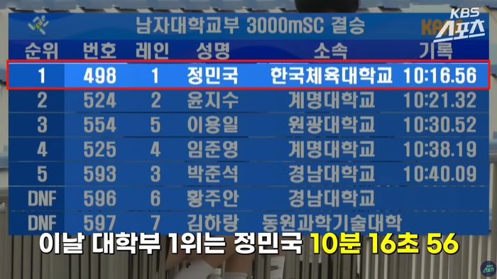지난 21일 열린 남자 대학부 3000m 장애물 경기 결과. [사진 = KBS 스포츠]