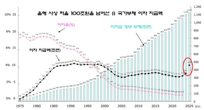 자료 : 일본 재무성