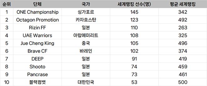 종합격투기대회 선수층 규모 아시아 랭킹