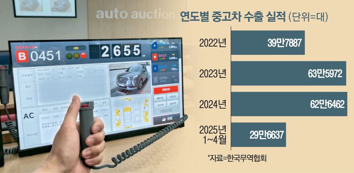 지난 9일 오후 안성 롯데텐탈오토옥션 경매장에서 중고차 경매가 잔행되고 있다. 버튼을 누르면 5만원 단위로 입찰이 가능하다 [한창호 기자]