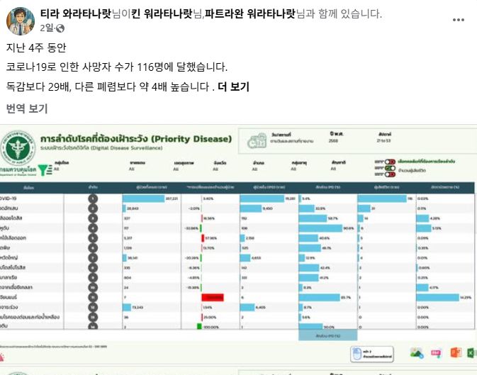 티라 워라따나랏 쭐랄롱꼰대 교수는 지난 4주간 코로나19로 태국에서 숨진 사람은 116명이라고 밝혔다. [사진 = Thira Woratanarat 페이스북]