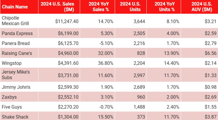 미국 패스트 캐주얼 푸드 시장 순위. 자료출처=테크노믹