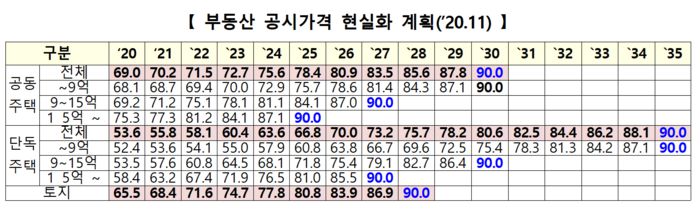 부동산 공시가격 현실화 계획 [사진출처=국토교통부]