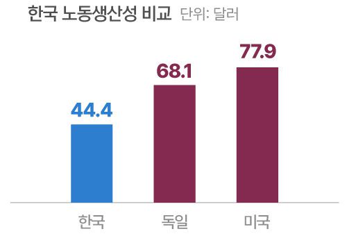 2023년 기준. 1시간 근로당 GDP 창출분 측정. /자료=한국노동연구원, OECD