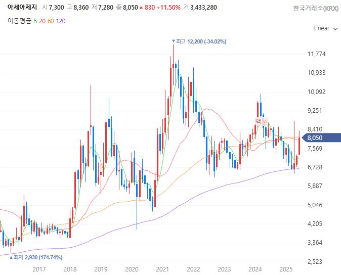 아세아제지 주가 추이(월봉)[사진 출처=네이버증권 홈페이지 갈무리]