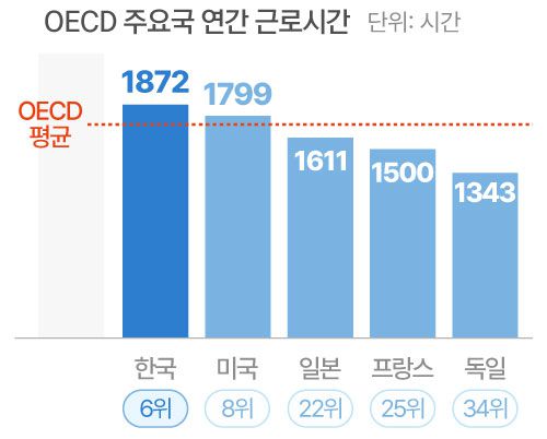 OECD 회원 38국 가운데 통계가 집계된 34국 대상 분석. /자료=OECD