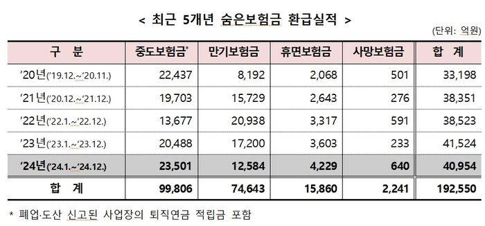 [자료 = 금감원]
