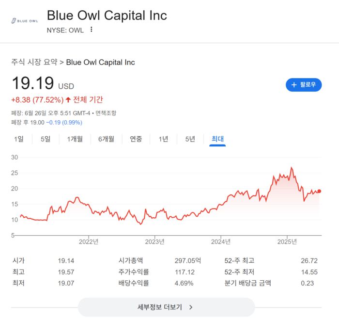 블루아울캐피탈 주가  <자료 = 구글>