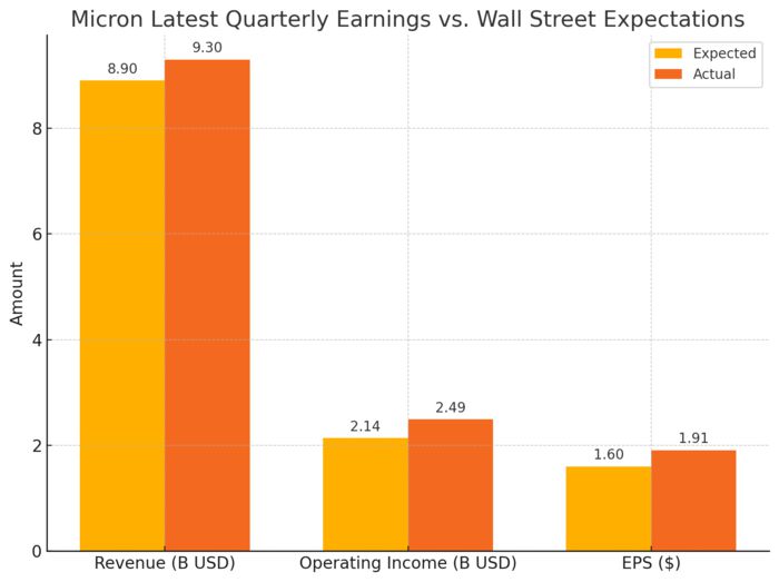 마이크론 2025년도 3분기 실적. 진한 색이 실제 발표 실적. <자료=챗GPT>