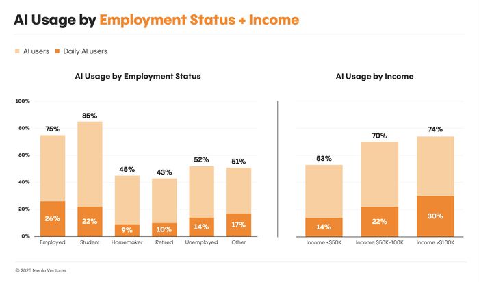 멘로벤처스가 발간한 ‘2025: 소비자용 AI 현황’ 보고서. 학생이거나 근로자인 경우 AI 활용이 상대적으로 많았으며, 또한 소득 수준이 높을수록 AI 활용률이 높았다. [출처 = 멘로벤처스]