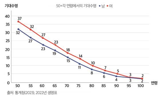 50+의 특정 연령에서의 기대수명- 출처:  인생 후반기(50+) 꿈을 이루는 생애설계 워크북