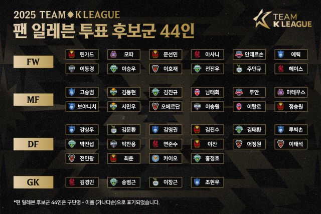 한국프로축구연맹은 30일 오후 8시 수원월드컵경기장에서 열리는 ‘2025 쿠팡플레이 시리즈’ 1경기 뉴캐슬 유나이티드와 경기에 출전할 팀 K리그의 팬 일레븐 후보 44명을 공개했다. 사진=한국프로축구연맹 제공