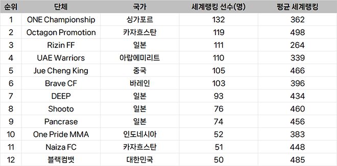 종합격투기대회 선수층 규모 아시아 랭킹