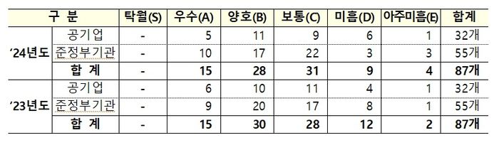 ‘2023년 vs 2024년’ 공공기관 경영평가 결과 비교. <기획재정부>