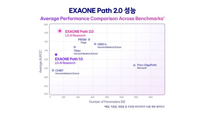 엑사원 패스 2.0 성능 비교. [표 출처 = LG]