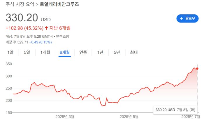 로얄캐리비안크루즈 주가 추이. 자료=구글스탁